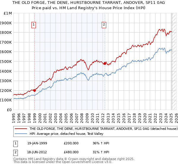 THE OLD FORGE, THE DENE, HURSTBOURNE TARRANT, ANDOVER, SP11 0AG: Price paid vs HM Land Registry's House Price Index