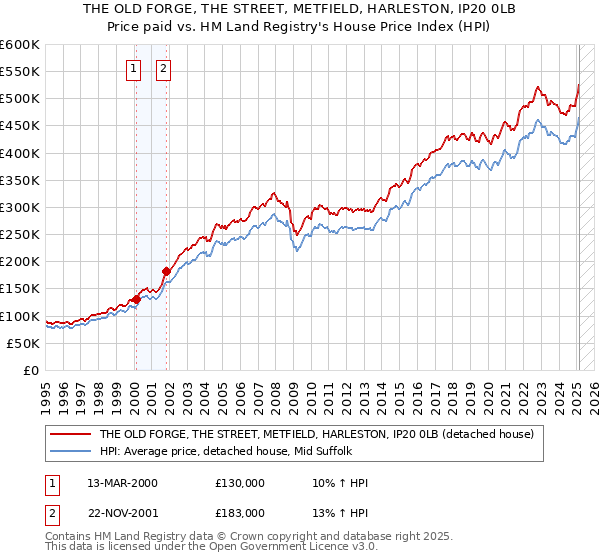 THE OLD FORGE, THE STREET, METFIELD, HARLESTON, IP20 0LB: Price paid vs HM Land Registry's House Price Index
