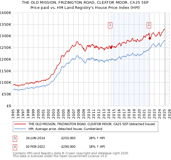 THE OLD MISSION, FRIZINGTON ROAD, CLEATOR MOOR, CA25 5EP: Price paid vs HM Land Registry's House Price Index