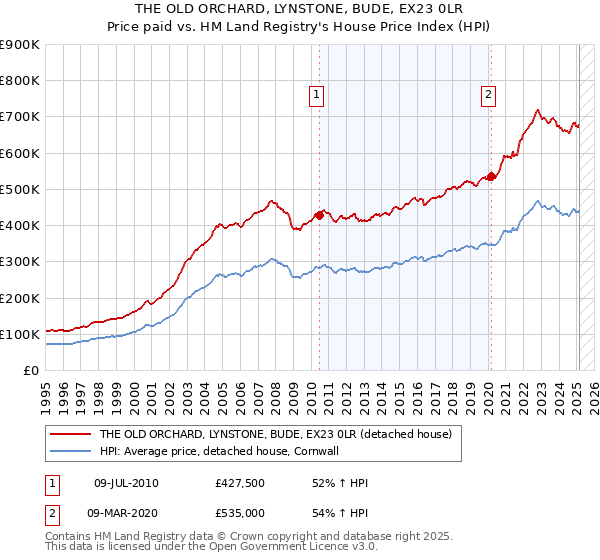 THE OLD ORCHARD, LYNSTONE, BUDE, EX23 0LR: Price paid vs HM Land Registry's House Price Index