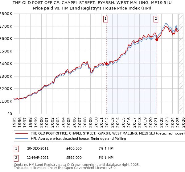 THE OLD POST OFFICE, CHAPEL STREET, RYARSH, WEST MALLING, ME19 5LU: Price paid vs HM Land Registry's House Price Index