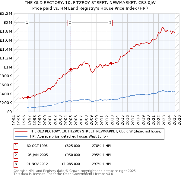 THE OLD RECTORY, 10, FITZROY STREET, NEWMARKET, CB8 0JW: Price paid vs HM Land Registry's House Price Index