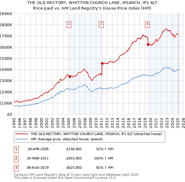 THE OLD RECTORY, WHITTON CHURCH LANE, IPSWICH, IP1 6LT: Price paid vs HM Land Registry's House Price Index