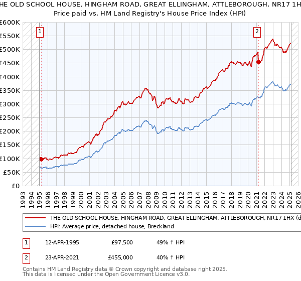 THE OLD SCHOOL HOUSE, HINGHAM ROAD, GREAT ELLINGHAM, ATTLEBOROUGH, NR17 1HX: Price paid vs HM Land Registry's House Price Index