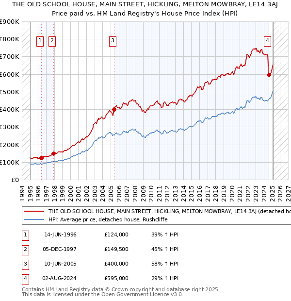 THE OLD SCHOOL HOUSE, MAIN STREET, HICKLING, MELTON MOWBRAY, LE14 3AJ: Price paid vs HM Land Registry's House Price Index