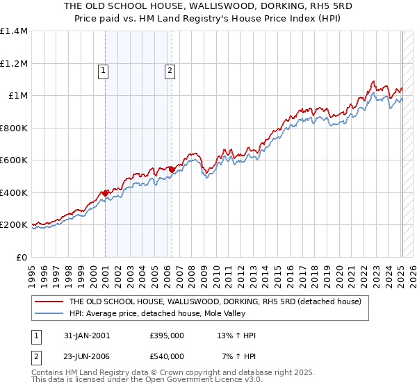 THE OLD SCHOOL HOUSE, WALLISWOOD, DORKING, RH5 5RD: Price paid vs HM Land Registry's House Price Index