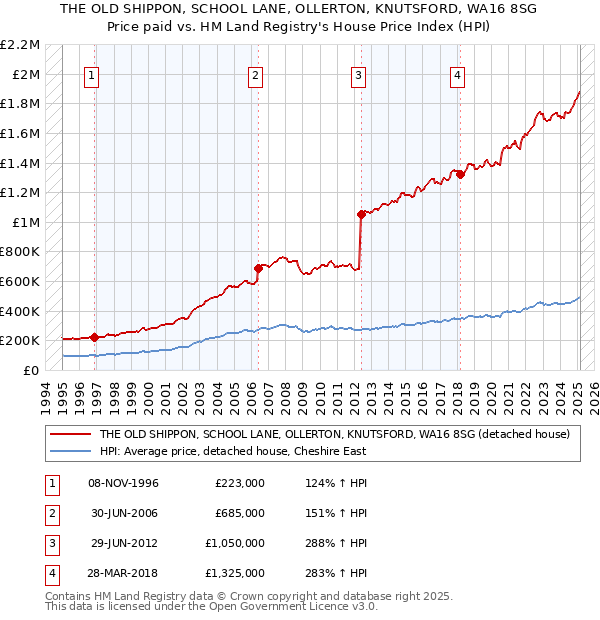 THE OLD SHIPPON, SCHOOL LANE, OLLERTON, KNUTSFORD, WA16 8SG: Price paid vs HM Land Registry's House Price Index