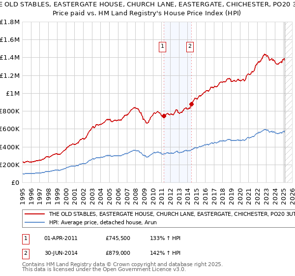 THE OLD STABLES, EASTERGATE HOUSE, CHURCH LANE, EASTERGATE, CHICHESTER, PO20 3UT: Price paid vs HM Land Registry's House Price Index