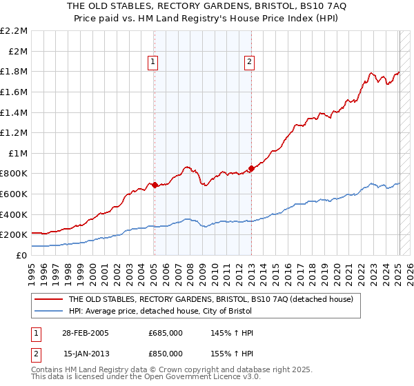 THE OLD STABLES, RECTORY GARDENS, BRISTOL, BS10 7AQ: Price paid vs HM Land Registry's House Price Index