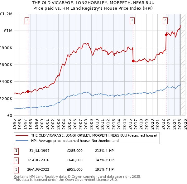THE OLD VICARAGE, LONGHORSLEY, MORPETH, NE65 8UU: Price paid vs HM Land Registry's House Price Index