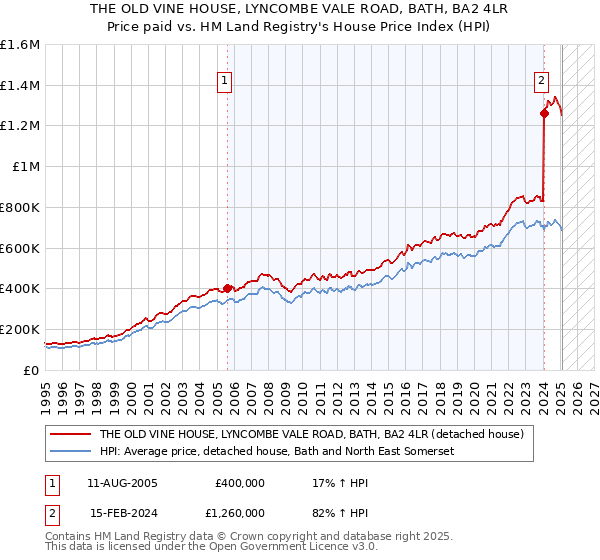 THE OLD VINE HOUSE, LYNCOMBE VALE ROAD, BATH, BA2 4LR: Price paid vs HM Land Registry's House Price Index