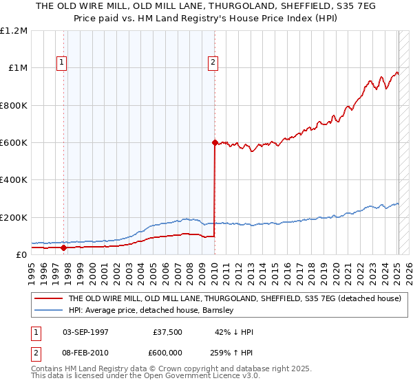 THE OLD WIRE MILL, OLD MILL LANE, THURGOLAND, SHEFFIELD, S35 7EG: Price paid vs HM Land Registry's House Price Index