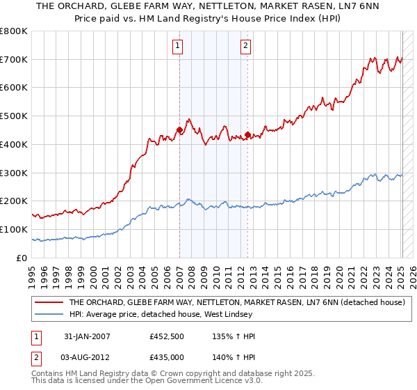 THE ORCHARD, GLEBE FARM WAY, NETTLETON, MARKET RASEN, LN7 6NN: Price paid vs HM Land Registry's House Price Index