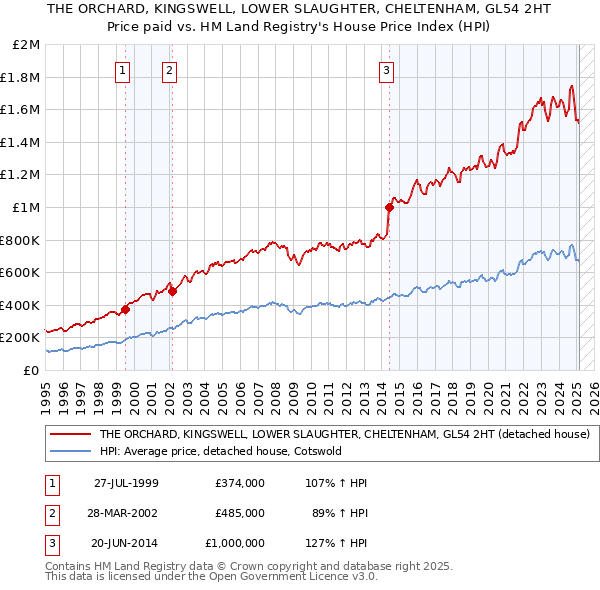THE ORCHARD, KINGSWELL, LOWER SLAUGHTER, CHELTENHAM, GL54 2HT: Price paid vs HM Land Registry's House Price Index