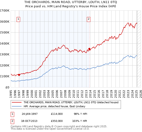THE ORCHARDS, MAIN ROAD, UTTERBY, LOUTH, LN11 0TQ: Price paid vs HM Land Registry's House Price Index