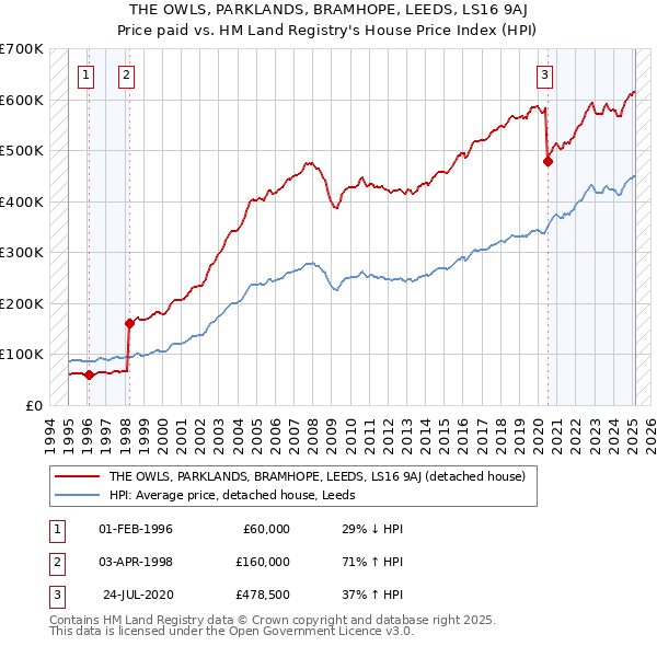 THE OWLS, PARKLANDS, BRAMHOPE, LEEDS, LS16 9AJ: Price paid vs HM Land Registry's House Price Index