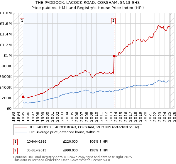 THE PADDOCK, LACOCK ROAD, CORSHAM, SN13 9HS: Price paid vs HM Land Registry's House Price Index