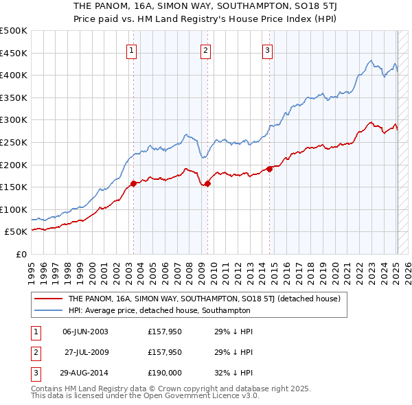 THE PANOM, 16A, SIMON WAY, SOUTHAMPTON, SO18 5TJ: Price paid vs HM Land Registry's House Price Index