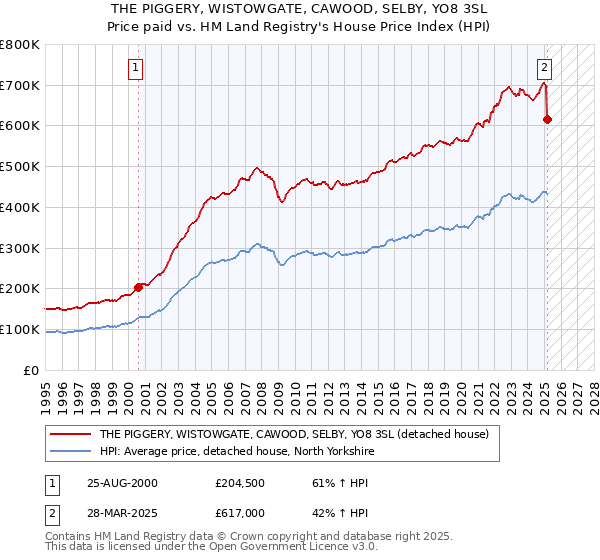 THE PIGGERY, WISTOWGATE, CAWOOD, SELBY, YO8 3SL: Price paid vs HM Land Registry's House Price Index