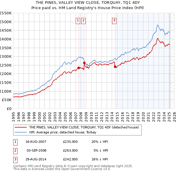 THE PINES, VALLEY VIEW CLOSE, TORQUAY, TQ1 4DY: Price paid vs HM Land Registry's House Price Index