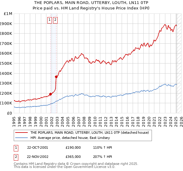 THE POPLARS, MAIN ROAD, UTTERBY, LOUTH, LN11 0TP: Price paid vs HM Land Registry's House Price Index