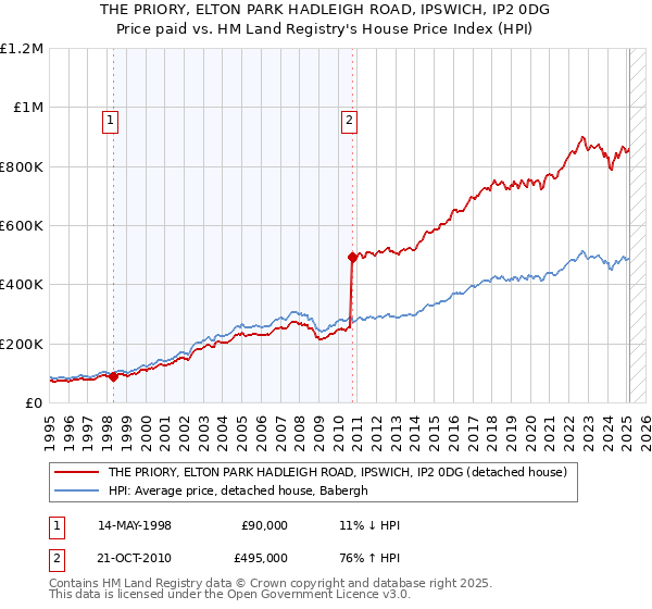 THE PRIORY, ELTON PARK HADLEIGH ROAD, IPSWICH, IP2 0DG: Price paid vs HM Land Registry's House Price Index