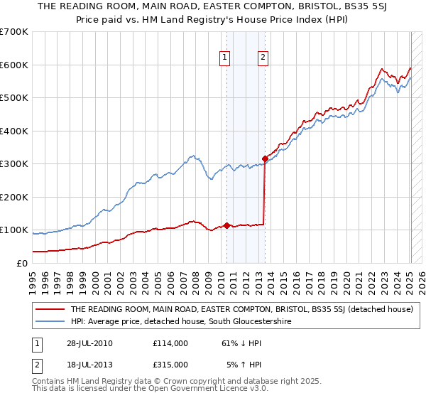 THE READING ROOM, MAIN ROAD, EASTER COMPTON, BRISTOL, BS35 5SJ: Price paid vs HM Land Registry's House Price Index