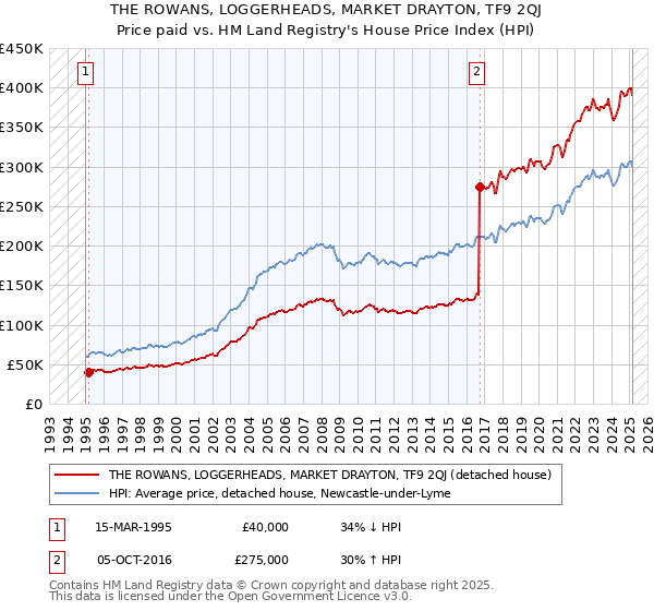 THE ROWANS, LOGGERHEADS, MARKET DRAYTON, TF9 2QJ: Price paid vs HM Land Registry's House Price Index