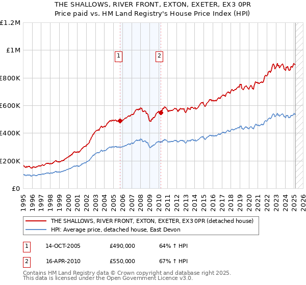 THE SHALLOWS, RIVER FRONT, EXTON, EXETER, EX3 0PR: Price paid vs HM Land Registry's House Price Index