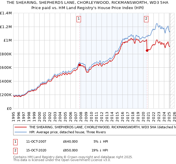 THE SHEARING, SHEPHERDS LANE, CHORLEYWOOD, RICKMANSWORTH, WD3 5HA: Price paid vs HM Land Registry's House Price Index