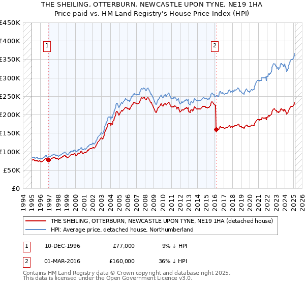 THE SHEILING, OTTERBURN, NEWCASTLE UPON TYNE, NE19 1HA: Price paid vs HM Land Registry's House Price Index