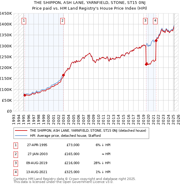 THE SHIPPON, ASH LANE, YARNFIELD, STONE, ST15 0NJ: Price paid vs HM Land Registry's House Price Index