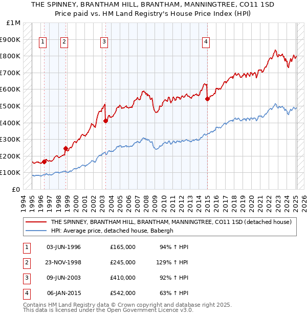 THE SPINNEY, BRANTHAM HILL, BRANTHAM, MANNINGTREE, CO11 1SD: Price paid vs HM Land Registry's House Price Index