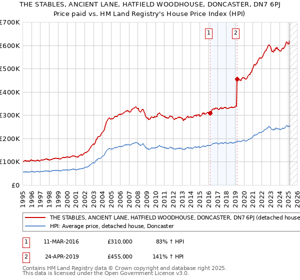 THE STABLES, ANCIENT LANE, HATFIELD WOODHOUSE, DONCASTER, DN7 6PJ: Price paid vs HM Land Registry's House Price Index