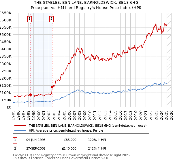 THE STABLES, BEN LANE, BARNOLDSWICK, BB18 6HG: Price paid vs HM Land Registry's House Price Index