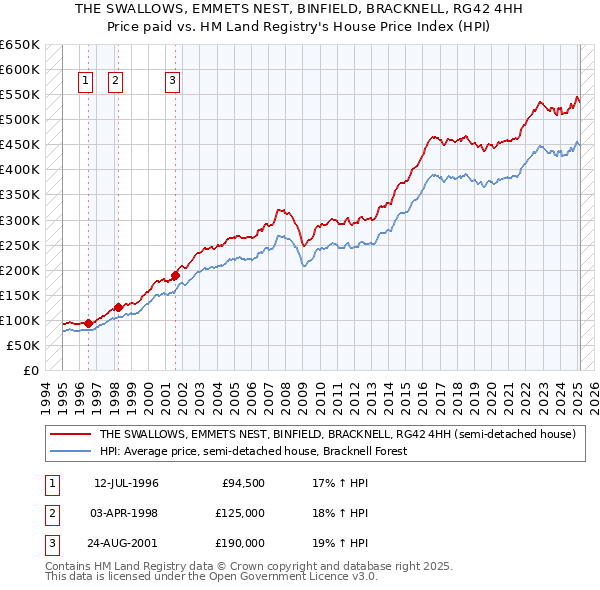 THE SWALLOWS, EMMETS NEST, BINFIELD, BRACKNELL, RG42 4HH: Price paid vs HM Land Registry's House Price Index