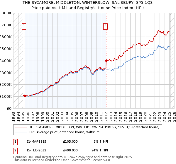 THE SYCAMORE, MIDDLETON, WINTERSLOW, SALISBURY, SP5 1QS: Price paid vs HM Land Registry's House Price Index