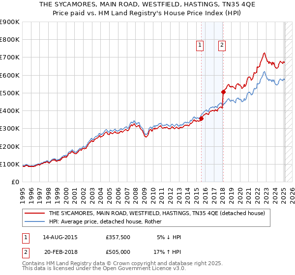 THE SYCAMORES, MAIN ROAD, WESTFIELD, HASTINGS, TN35 4QE: Price paid vs HM Land Registry's House Price Index