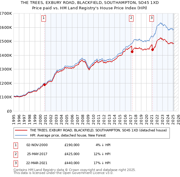 THE TREES, EXBURY ROAD, BLACKFIELD, SOUTHAMPTON, SO45 1XD: Price paid vs HM Land Registry's House Price Index