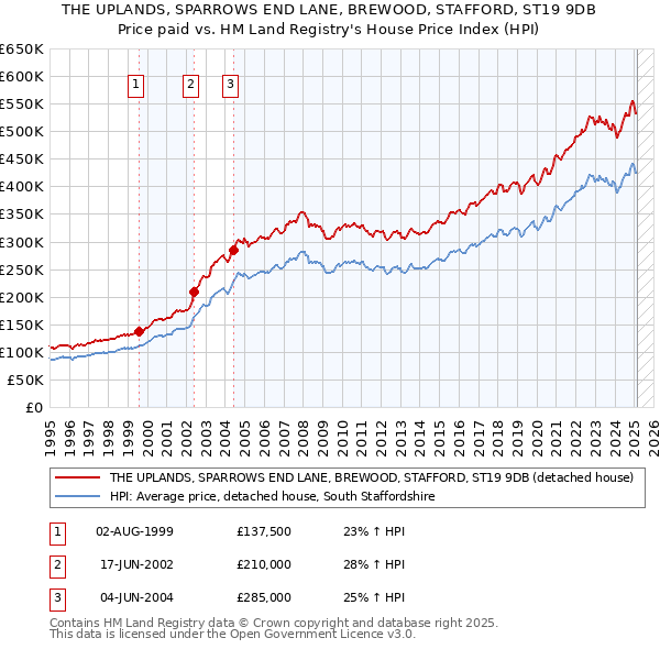 THE UPLANDS, SPARROWS END LANE, BREWOOD, STAFFORD, ST19 9DB: Price paid vs HM Land Registry's House Price Index