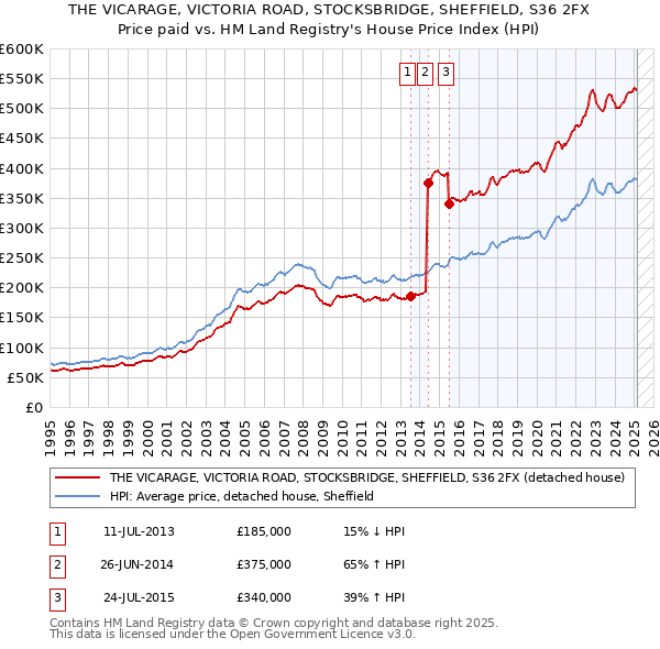 THE VICARAGE, VICTORIA ROAD, STOCKSBRIDGE, SHEFFIELD, S36 2FX: Price paid vs HM Land Registry's House Price Index
