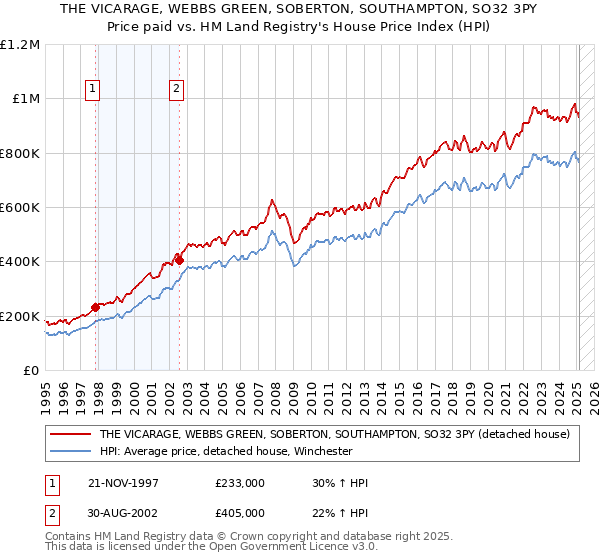 THE VICARAGE, WEBBS GREEN, SOBERTON, SOUTHAMPTON, SO32 3PY: Price paid vs HM Land Registry's House Price Index
