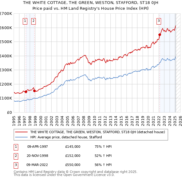 THE WHITE COTTAGE, THE GREEN, WESTON, STAFFORD, ST18 0JH: Price paid vs HM Land Registry's House Price Index