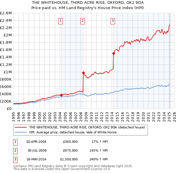 THE WHITEHOUSE, THIRD ACRE RISE, OXFORD, OX2 9DA: Price paid vs HM Land Registry's House Price Index
