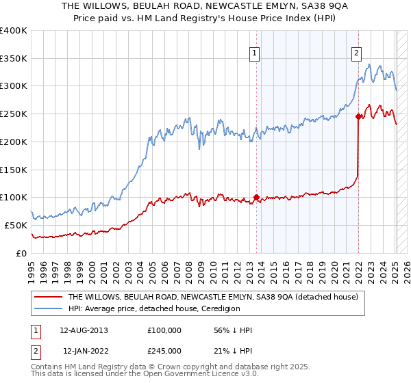 THE WILLOWS, BEULAH ROAD, NEWCASTLE EMLYN, SA38 9QA: Price paid vs HM Land Registry's House Price Index