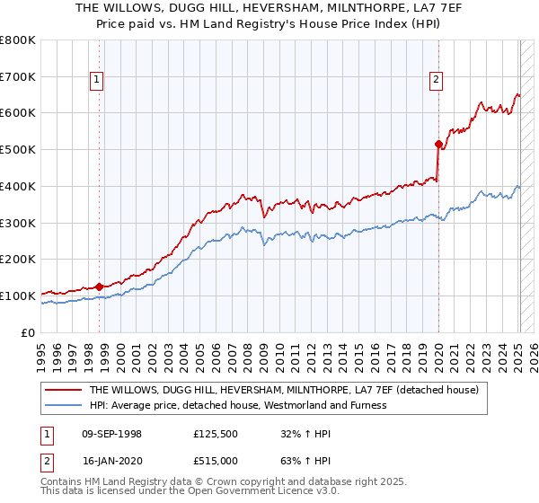 THE WILLOWS, DUGG HILL, HEVERSHAM, MILNTHORPE, LA7 7EF: Price paid vs HM Land Registry's House Price Index