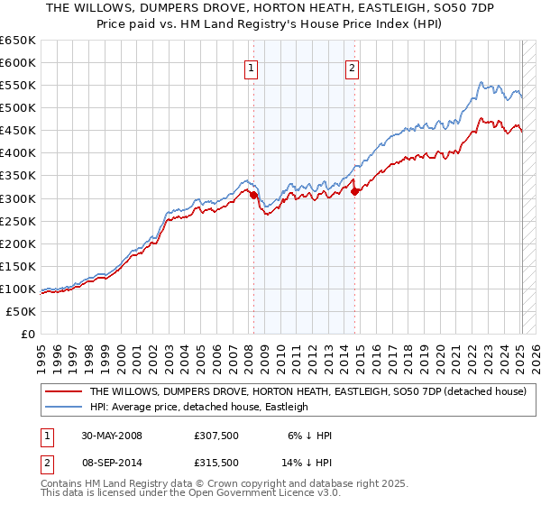 THE WILLOWS, DUMPERS DROVE, HORTON HEATH, EASTLEIGH, SO50 7DP: Price paid vs HM Land Registry's House Price Index