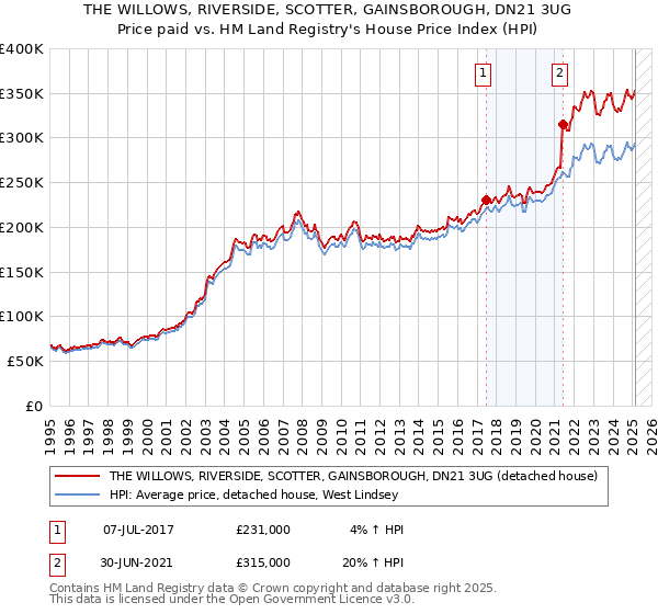THE WILLOWS, RIVERSIDE, SCOTTER, GAINSBOROUGH, DN21 3UG: Price paid vs HM Land Registry's House Price Index