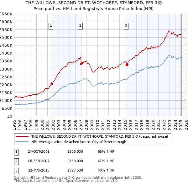THE WILLOWS, SECOND DRIFT, WOTHORPE, STAMFORD, PE9 3JQ: Price paid vs HM Land Registry's House Price Index