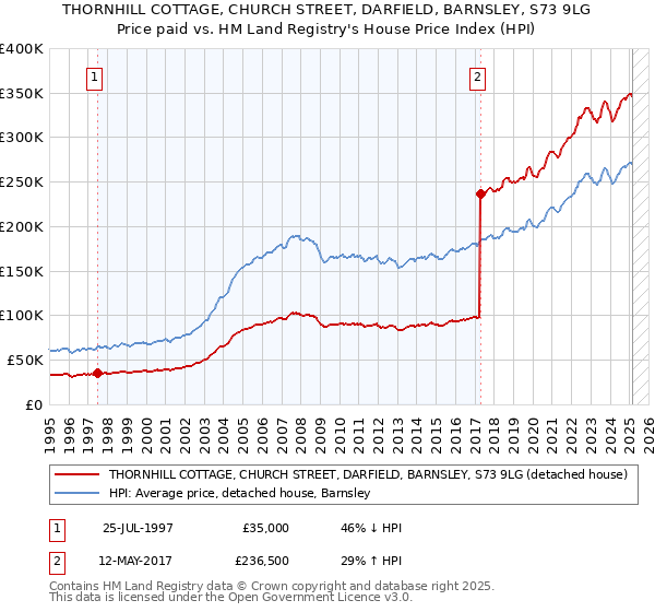 THORNHILL COTTAGE, CHURCH STREET, DARFIELD, BARNSLEY, S73 9LG: Price paid vs HM Land Registry's House Price Index
